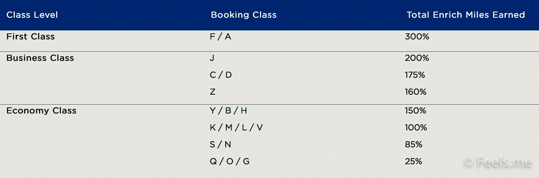 Malaysia Airlines 2018 Miles Accrual